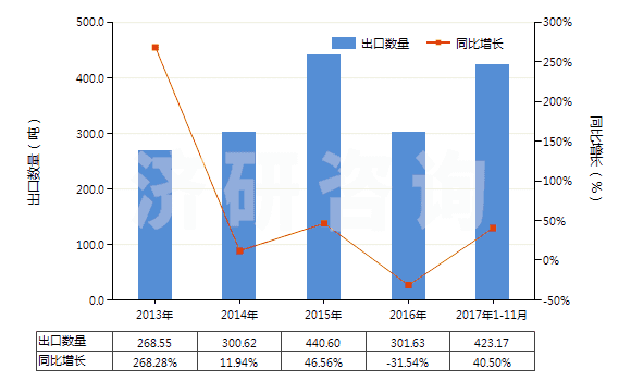 2013-2017年11月中國(guó)其他稀土金屬、鈧（未相混合或相互熔合）(HS28053019)出口量及增速統(tǒng)計(jì)